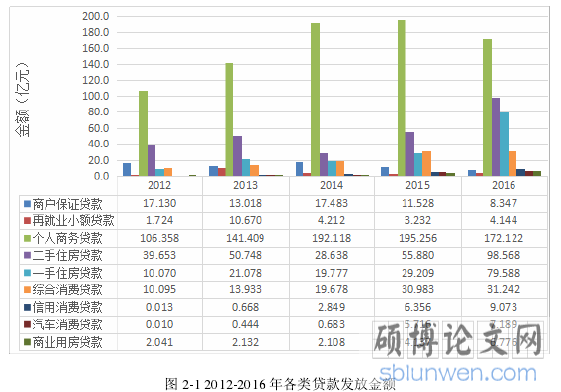 图 2-1 2012-2016 年各类贷款发放金额