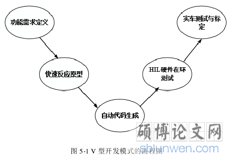 图 5-1 V 型开发模式的流程图