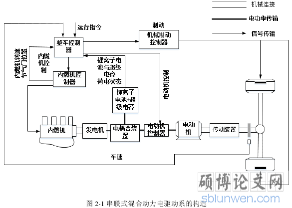 图 2-1 串联式混合动力电驱动系的构造