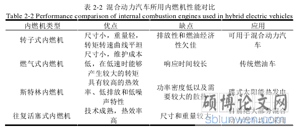 表 2-2 混合动力汽车所用内燃机性能对比