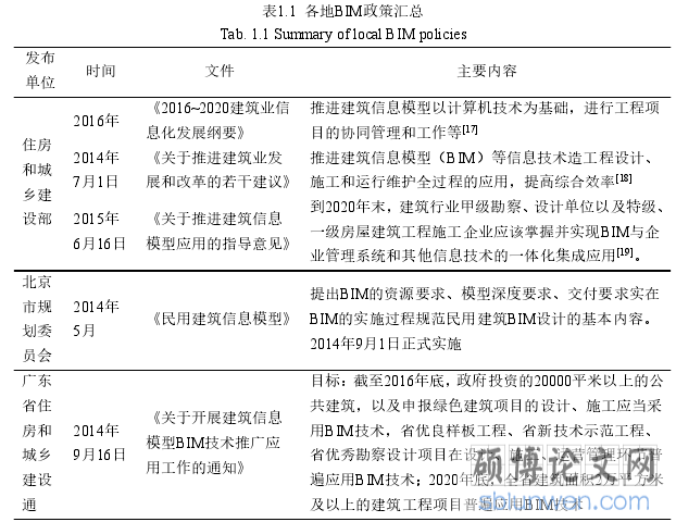 表1.1 各地BIM政策汇总