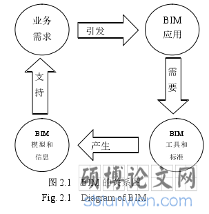 图 2.1 BIM 的关系图