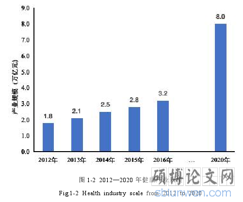 图 1-2 2012—2020 年健康产业规模