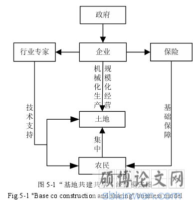 图 5-1“基地共建共享”经营模式图