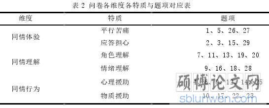 表 2 问卷各维度各特质与题项对应表