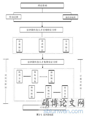 图 1-1 技术路线图