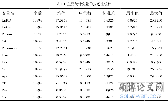 表5-1 主要统计变量的描述性统计