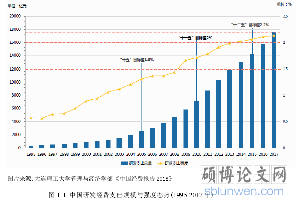 图 1-1 中国研发经费支出规模与强度态势(1995-2017 年)