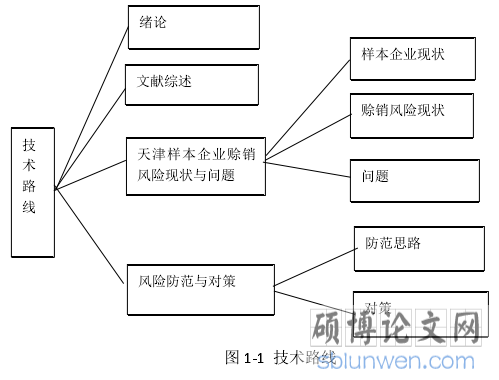 图 1-1  技术路线
