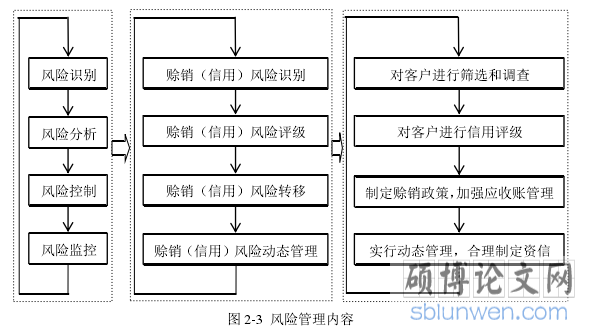 图 2-3  风险管理内容