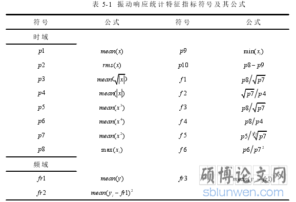 表 5-1 振动响应统计特征指标符号及其公式