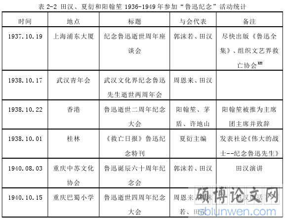 表 2-2 田汉、夏衍和阳翰笙 1936-1949 年参加“鲁迅纪念”活动统计