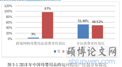 图 5-1 2018 年中国母婴用品跨境网购用户性别分布情况  