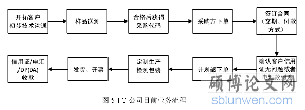 图 5-1 T 公司目前业务流程