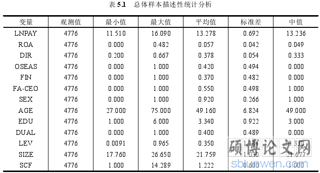 表 5.1 总体样本描述性统计分析