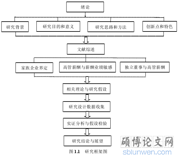 图 1.1 研究框架图