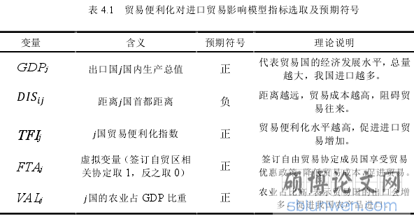表 4.1  贸易便利化对进口贸易影响模型指标选取及预期符号