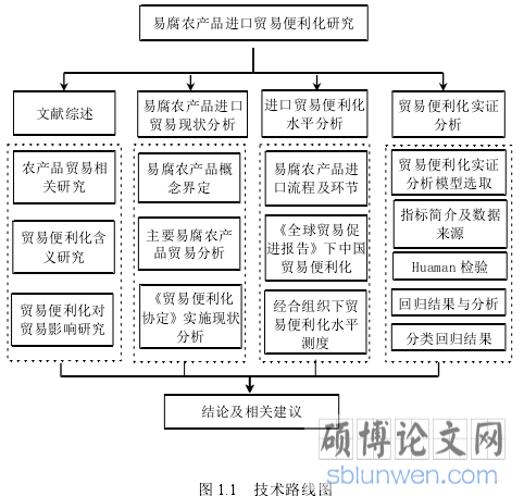 图 1.1  技术路线图