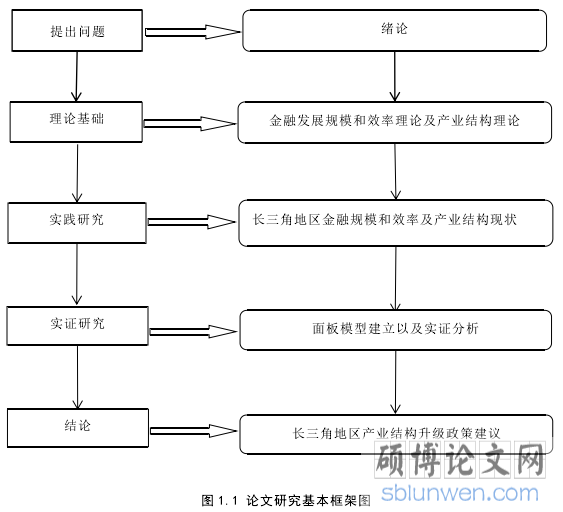 图 1.1 论文研究基本框架图