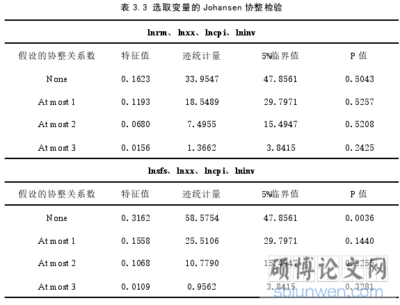 表 3.3 选取变量的 Johansen 协整检验