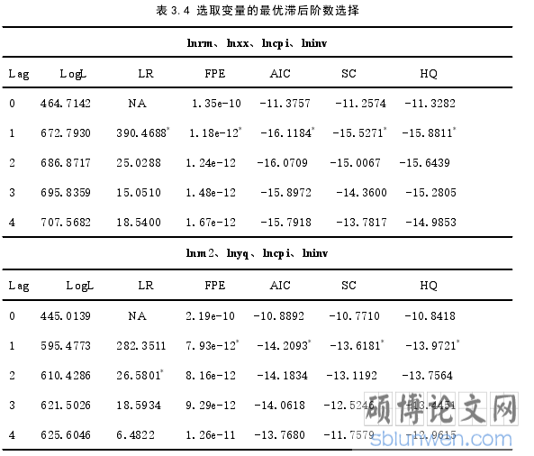 表 3.4 选取变量的最优滞后阶数选择