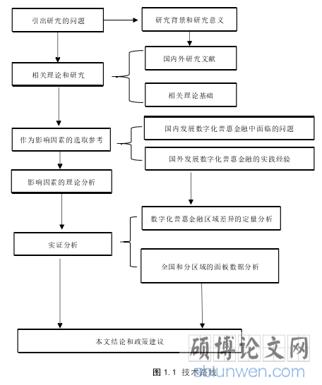 图 1.1 技术路线