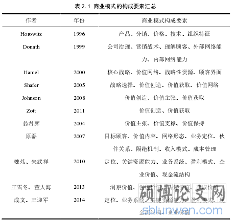 表 2.1 商业模式的构成要素汇总