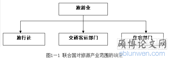 旅游业