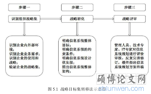 图 5.1 战略目标集转移法示意图