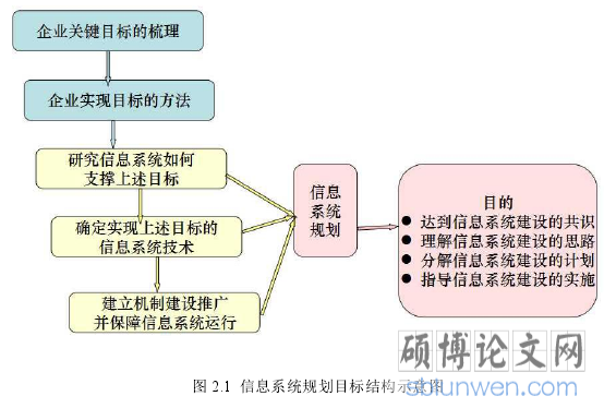 图 2.1 信息系统规划目标结构示意图
