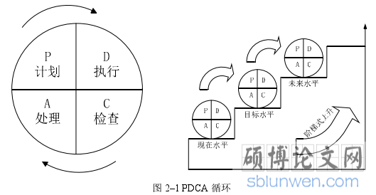 图 2–1 PDCA 循环