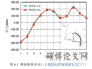 图 4-1 横隔板弧形切口表面切向焊接残余应力