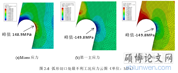 图 2-6 弧形切口处最不利工况应力云图（单位：MPa）