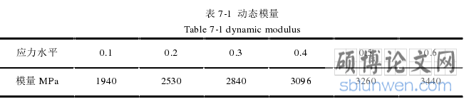 表 7-1 动态模量