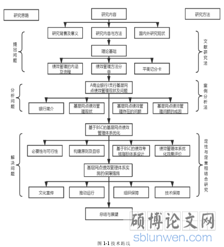 图 1-1 技术路线