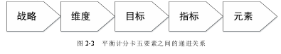 图 2-2 平衡计分卡五要素之间的递进关系