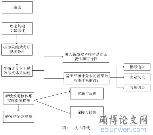 图 1.1 技术路线