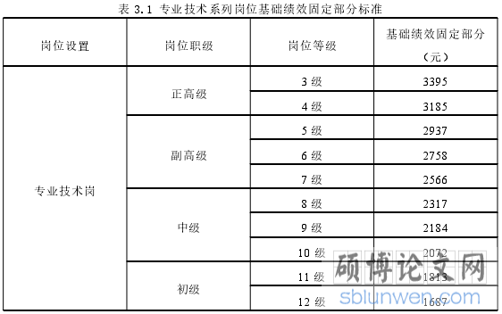 表 3.1 专业技术系列岗位基础绩效固定部分标准