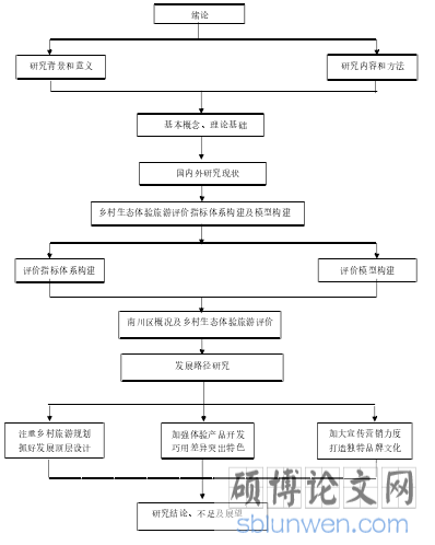技术路线