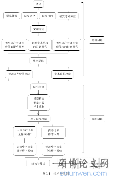 图 1-1 技术路线图