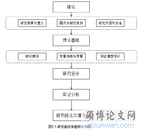 图1.1研究路线和框架结构图