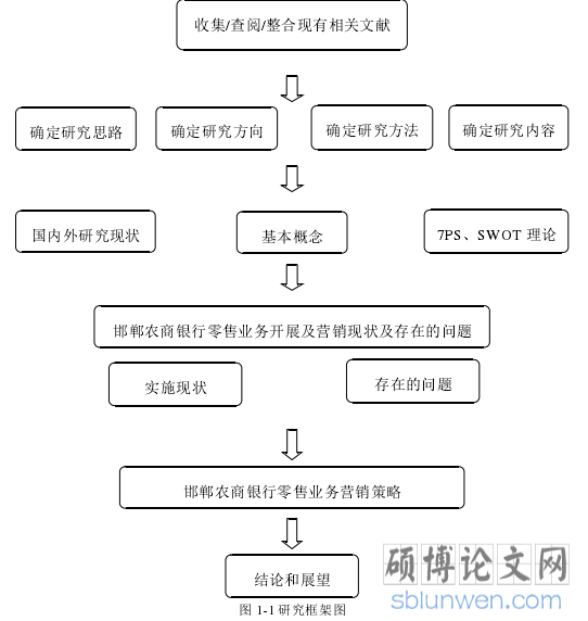 图 1-1 研究框架图