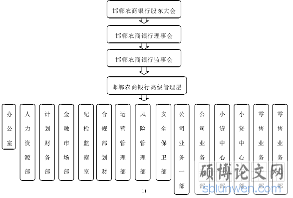 图 3-1 邯郸农商银行组织架构