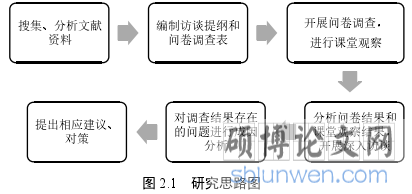 图 2.1 研究思路图