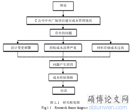 图 1.1 研究框架图
