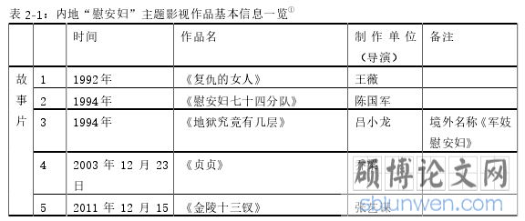 表 2-1:内地“慰安妇”主题影视作品基本信息一览