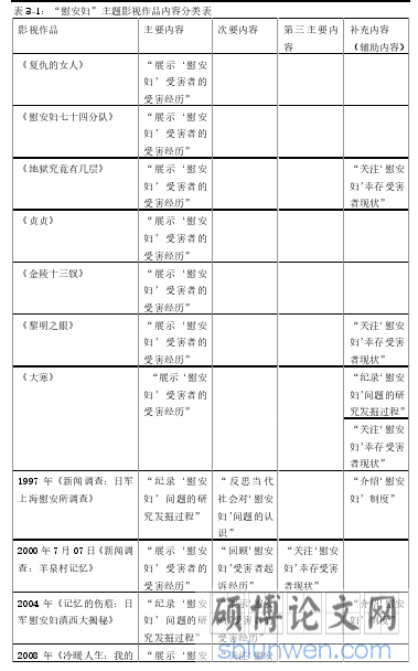 表 3-1:“慰安妇”主题影视作品内容分类表