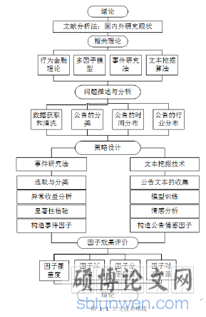 图 1.1 全文技术路线