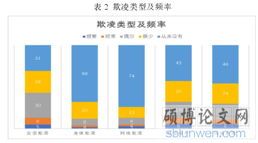 表 2 欺凌类型及频率