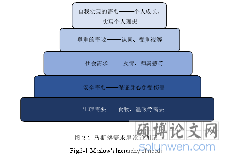 图 2-1 马斯洛需求层次论图示